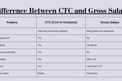What is the Difference Between CTC and Gross Salary?