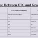 What is the Difference Between CTC and Gross Salary?