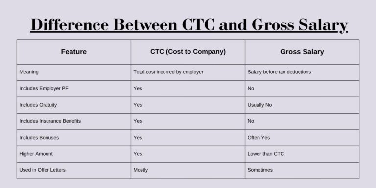 What is the Difference Between CTC and Gross Salary?